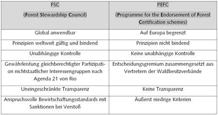FSC PEFC Vergleich