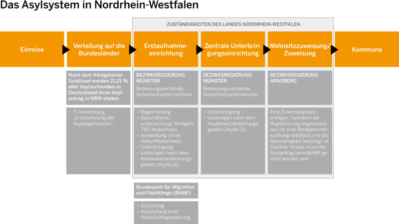 Das Asylsystem des Landes NRW